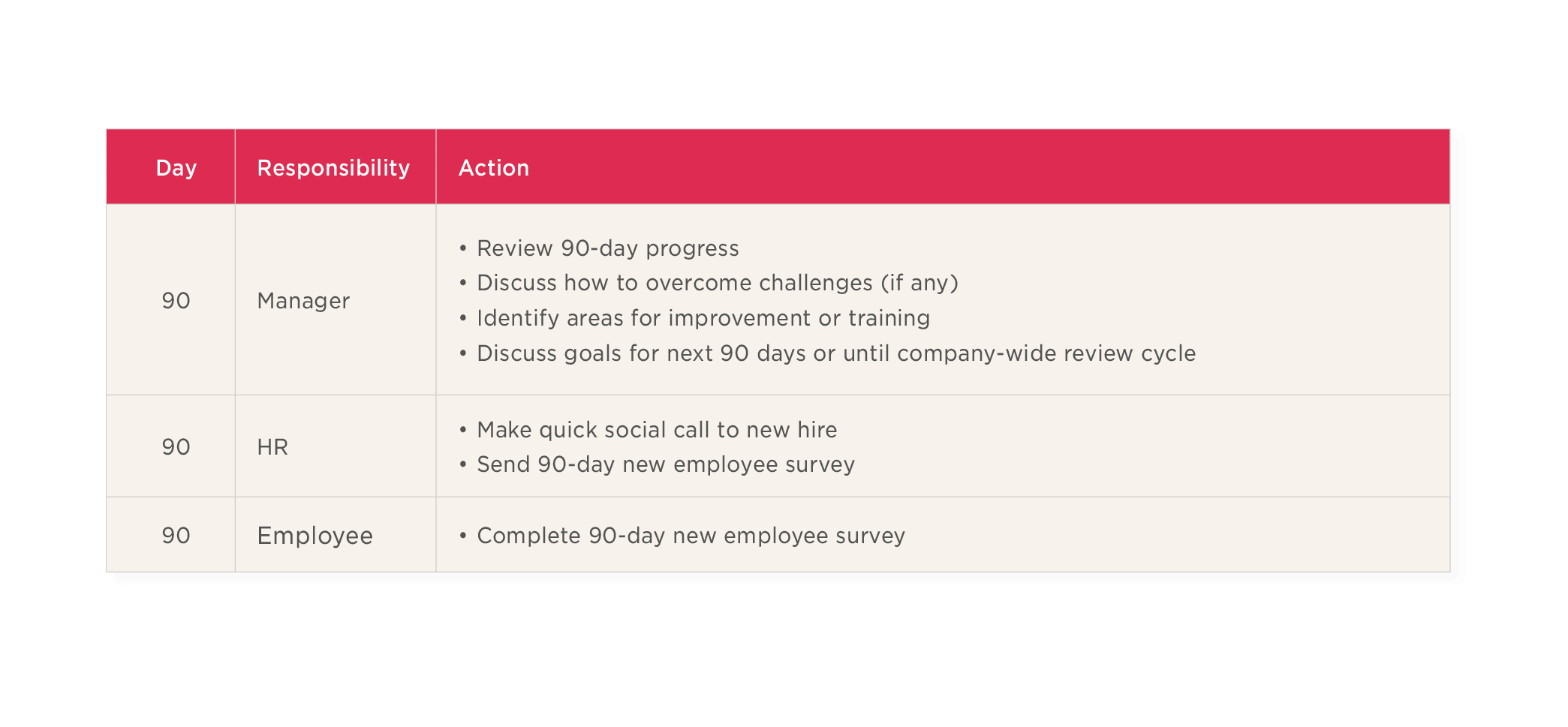 90-day review action plan for manager, HR, and employee responsibilities, emphasizing feedback and goal setting., action plan, employee engagement