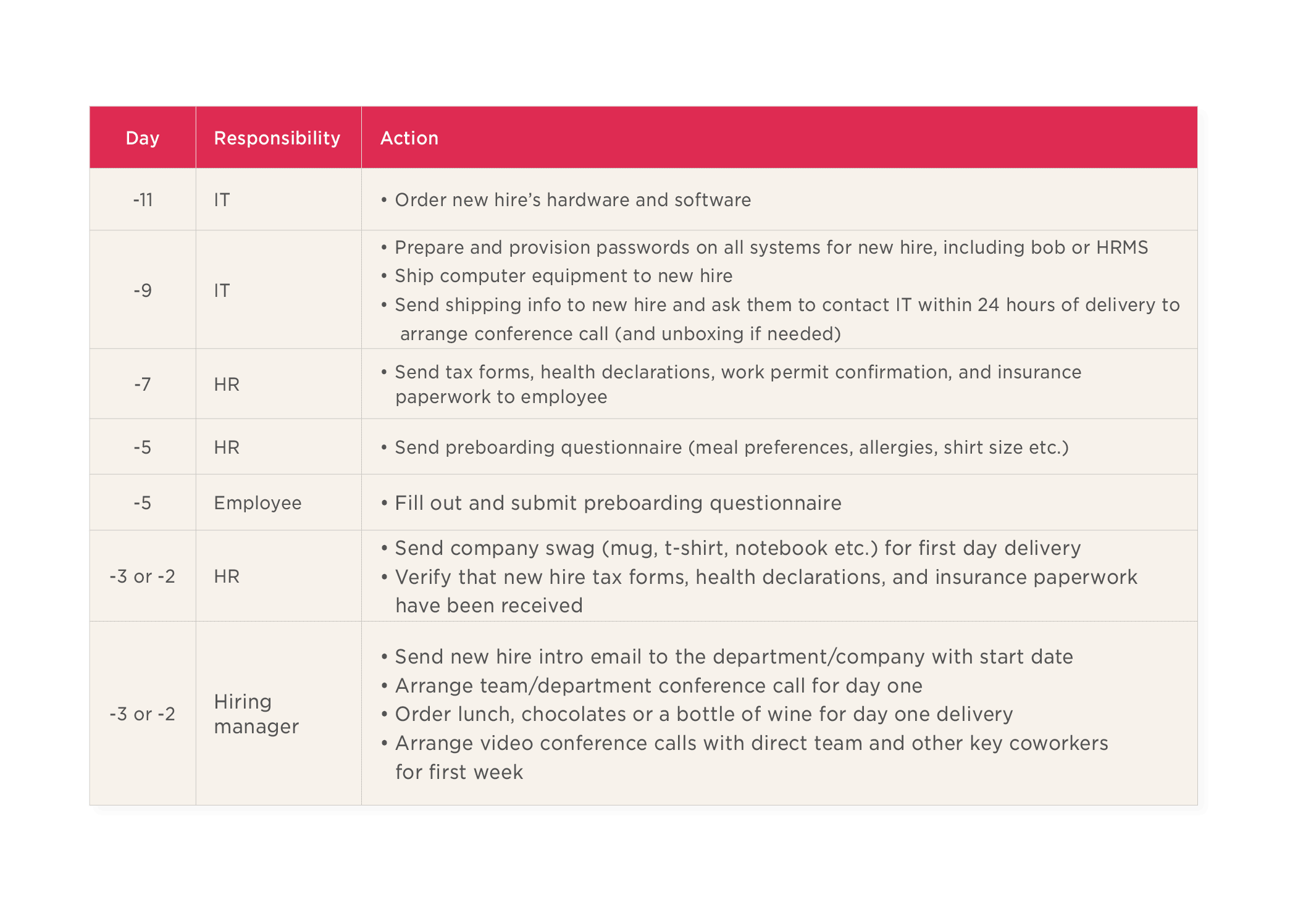 responsibility chart, employee onboarding tasks