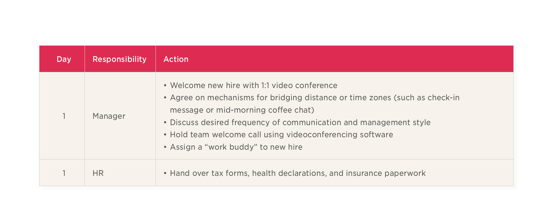 new hire onboarding schedule table, manager and HR responsibilities with action items for effective integration