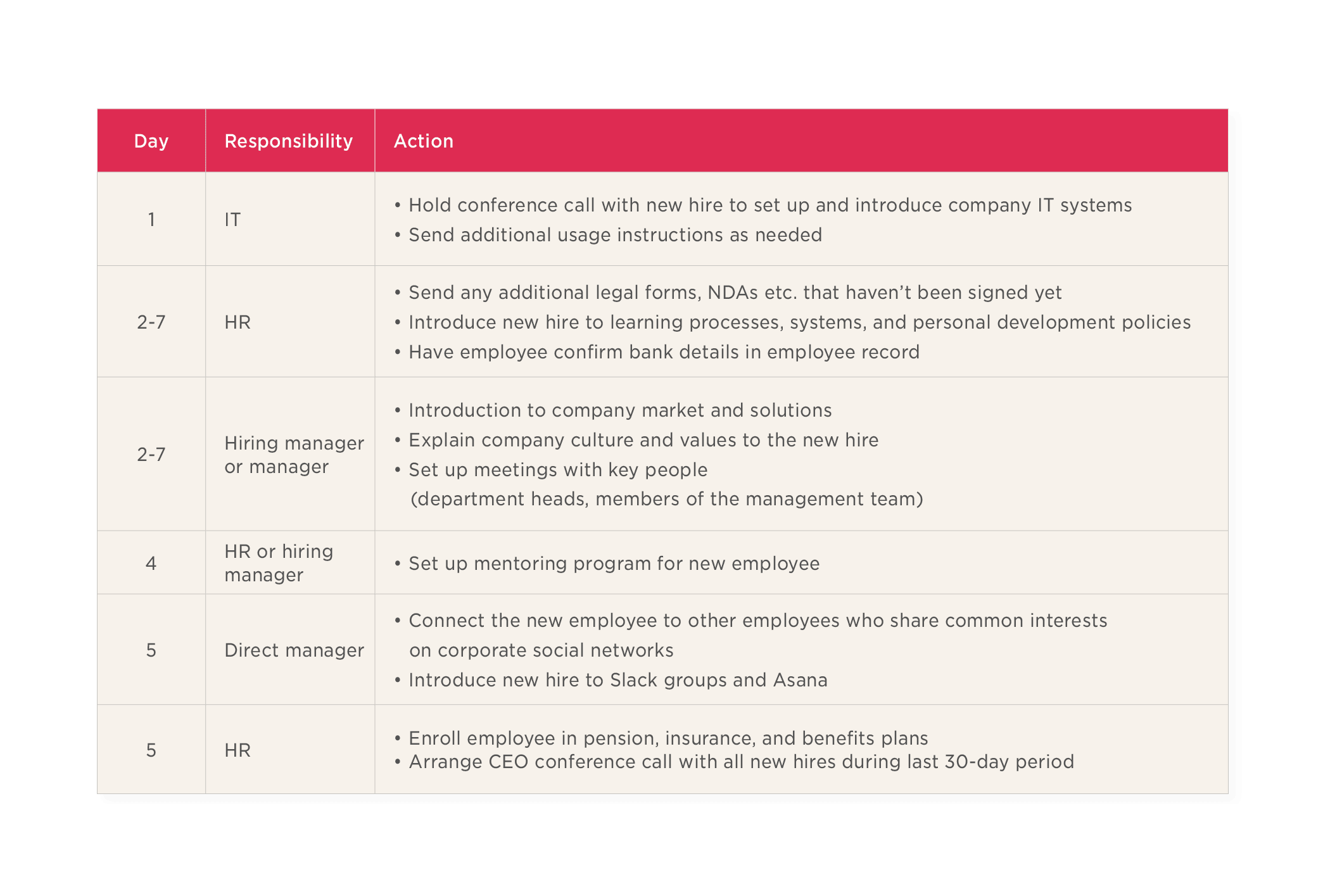 onboarding plan, employee responsibilities table