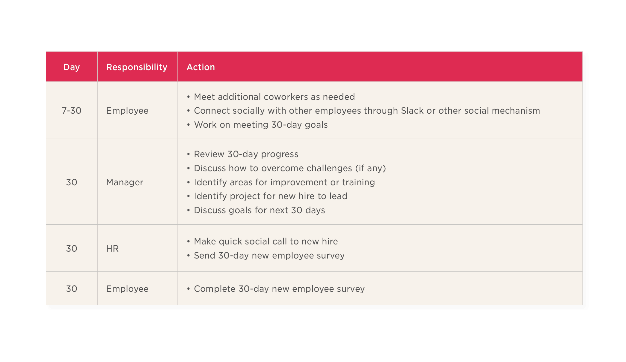 Employee and manager responsibilities for a 30-day onboarding plan, with action items listed in a structured table format. 30-day plan, employee onboarding responsibilities