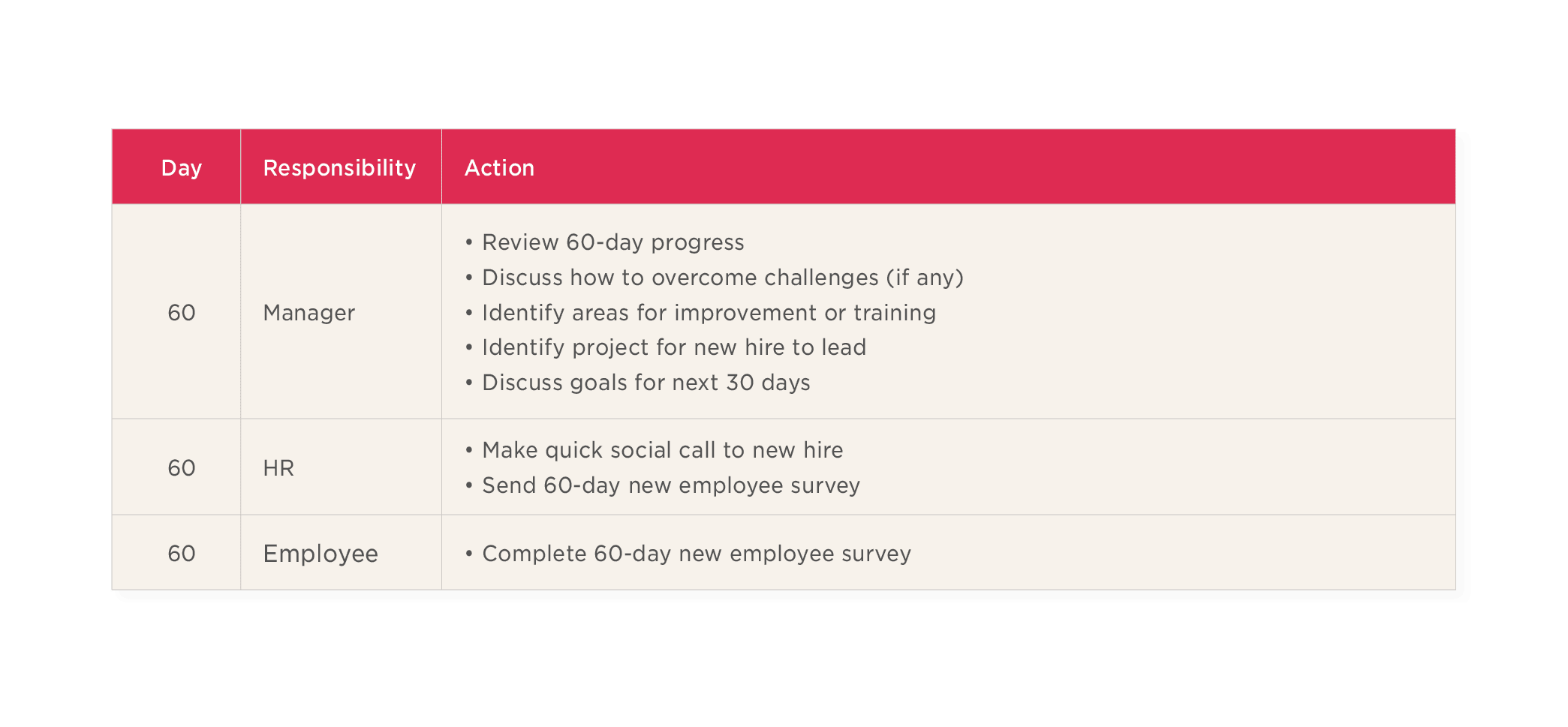 60-day employee review schedule detailing manager, HR, and employee responsibilities and actions taken, Employee onboarding progress and feedback plan