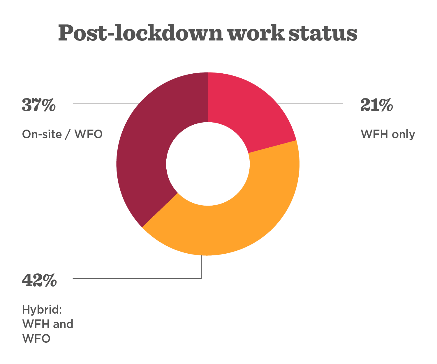 Post-lockdown work status chart displaying percentages: 37% On-site, 42% Hybrid, 21% WFH only., work status chart, post-lockdown statistics