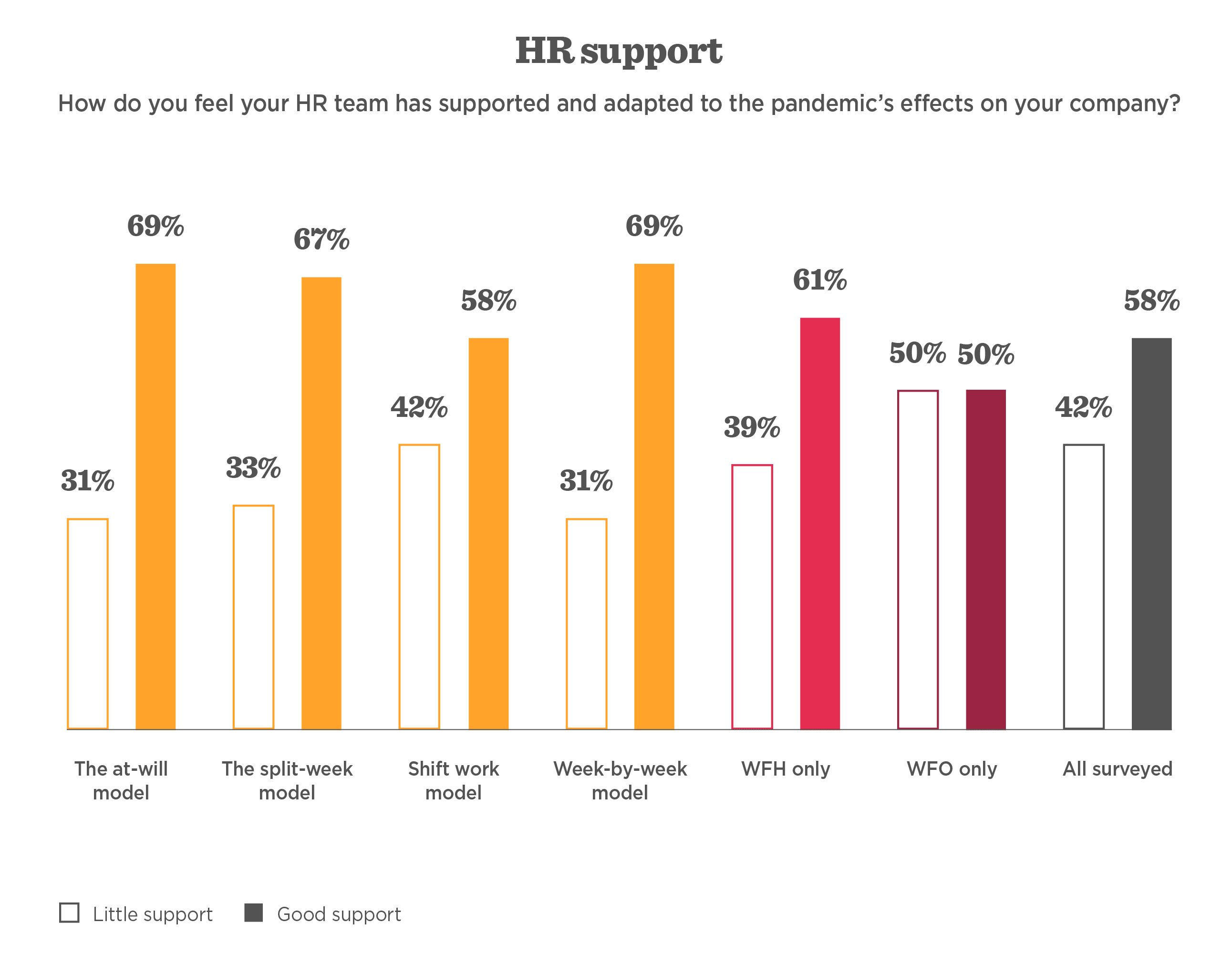HR support survey results with bar graphs showing percentages of perceived support for various work models post-pandemic. HRSupport, WorkModels