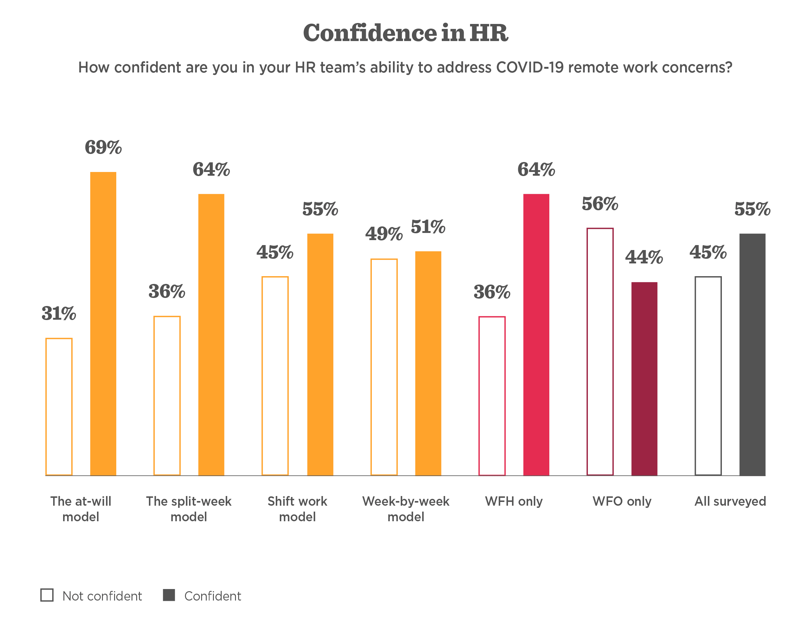 confidence in HR survey results, COVID-19 remote work model confidence levels by percentage