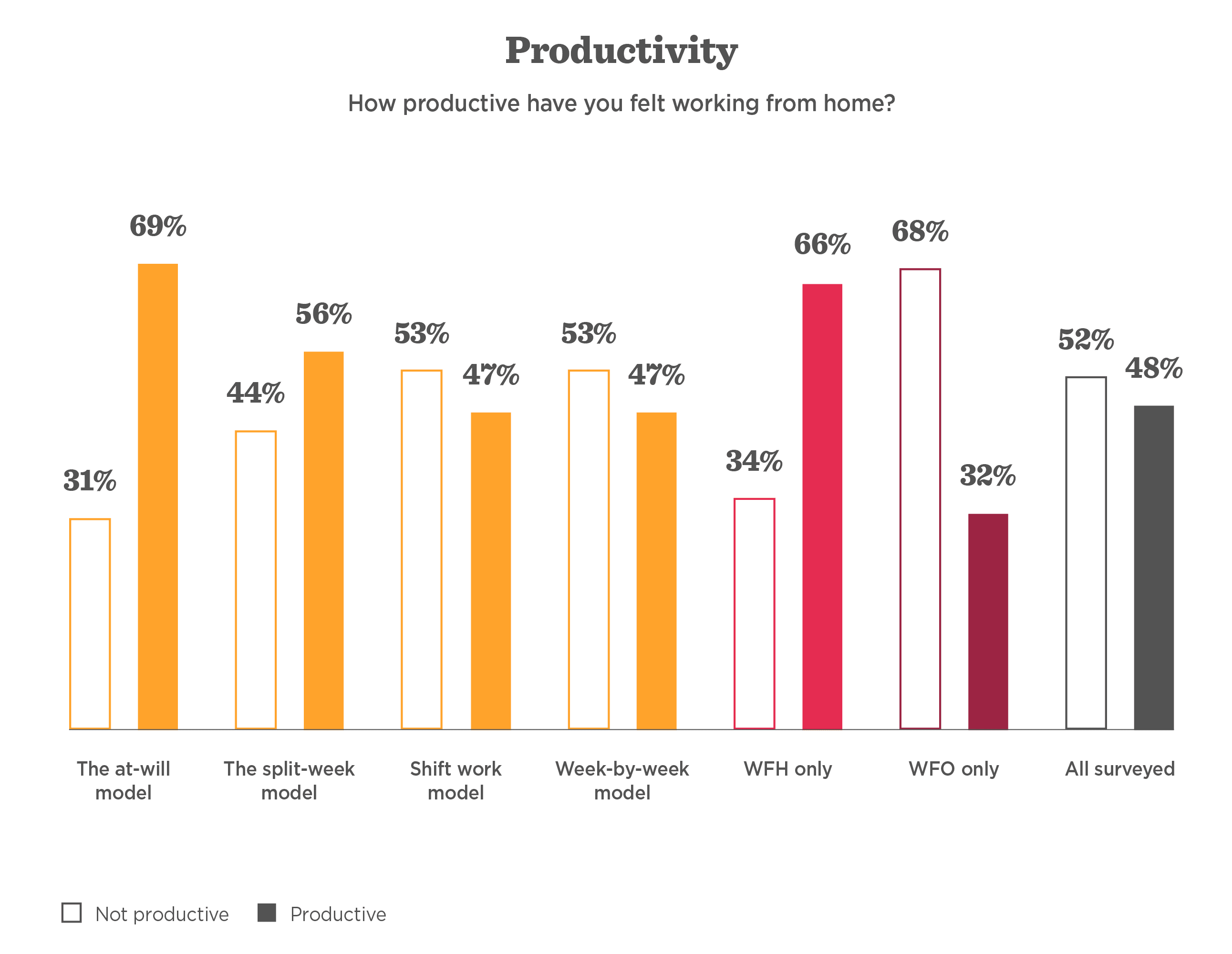 Productivity statistics of remote work models with highlighted percentages indicating productivity levels. The at-will model leads. productivity, remote work models, productivity statistics
