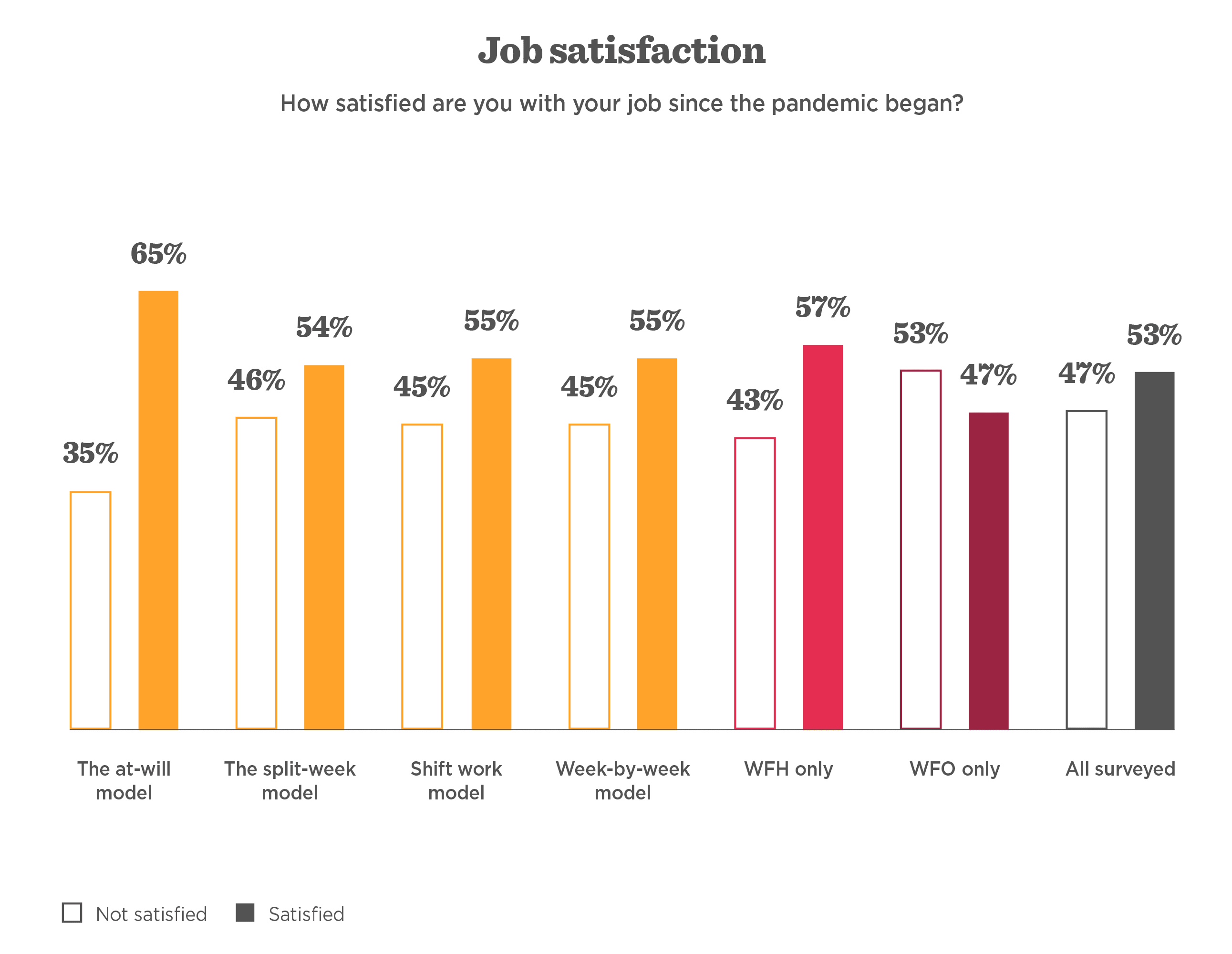Job satisfaction survey results post-pandemic by work model; includes satisfaction percentages for various models. , JobSatisfaction, WorkModels