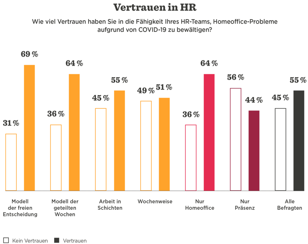 Vertrauen in HR: Balkendiagramm zeigt Vertrauen in HR-Teams während COVID-19, mit Prozentangaben für verschiedene Modelle., Balkendiagramm, VertrauenHR