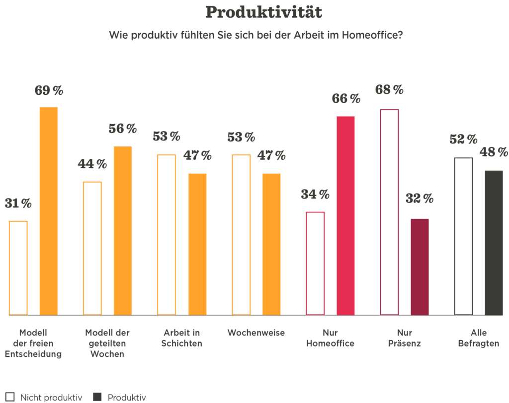 Produktivität im Homeoffice: Diagramm zeigt Prozentzahlen für verschiedene Arbeitsmodelle. Produktivität, Homeoffice, Diagramm