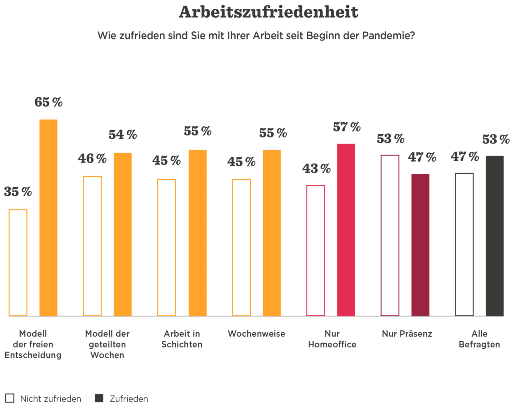 Arbeitszufriedenheit seit Pandemiebeginn, grafisch dargestellt mit Zufriedenheitsprozenten für verschiedene Arbeitsmodelle., Zufriedenheit, Arbeitsmodelle