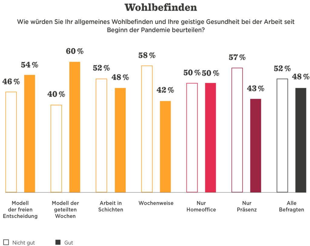 Wohlbefinden survey results show percentage ratings on mental health during the pandemic across different work models, Mental health ratings for various work setups during pandemic