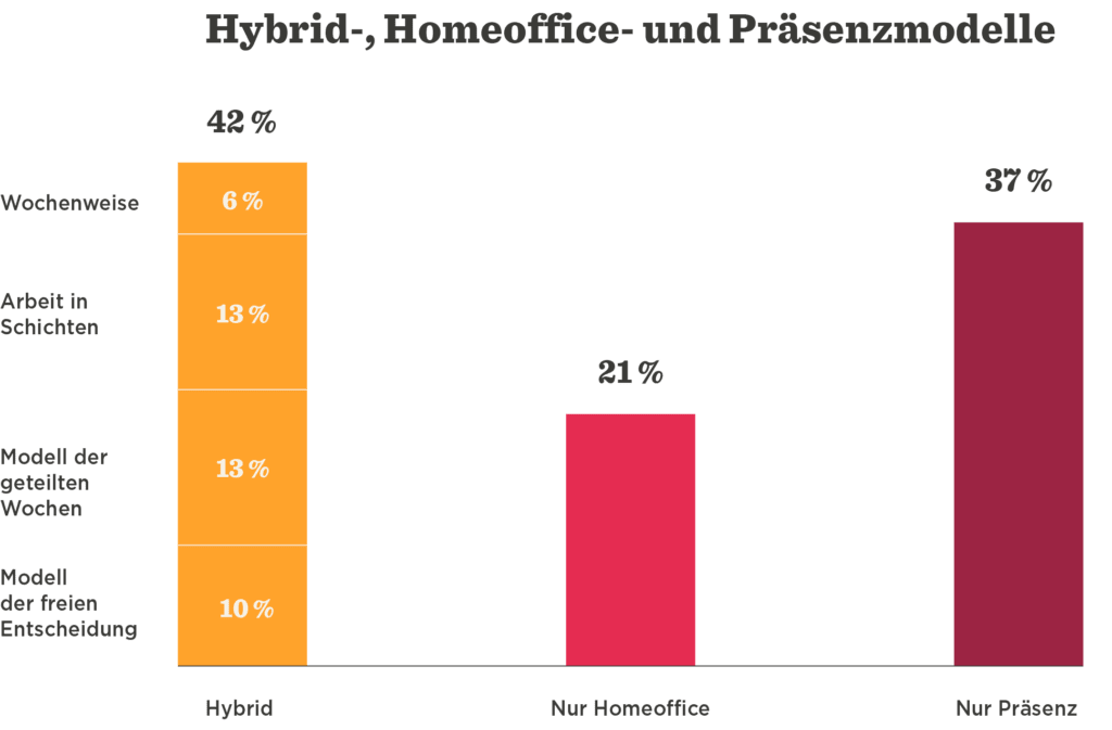 Hybrid- und Arbeitsmodelle Grafik zeigt Verteilung: Hybrid 42%, Homeoffice 21%, Präsenz 37%, Modellverteilung Homeoffice und Präsenz