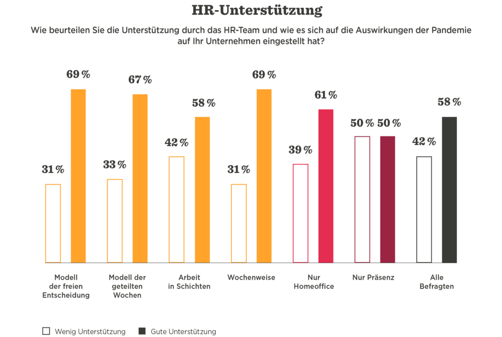 HR-Unterstützung graph showing employee evaluations of HR team's support during pandemic with various work models. 69% satisfaction, HR team support evaluation during pandemic with various work models and satisfaction percentages.