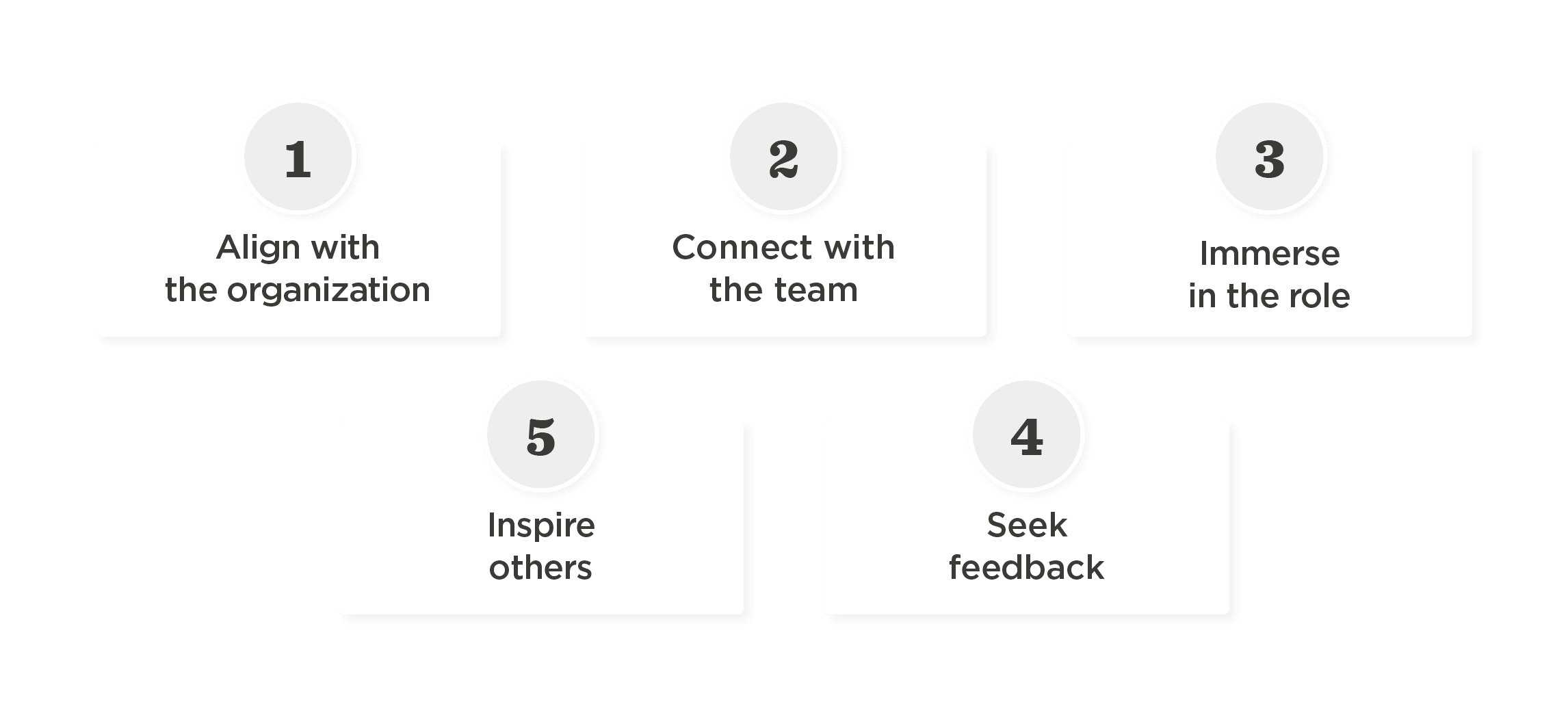 steps for effective teamwork; align, connect, immerse, seek feedback, inspire, team collaboration process visuals