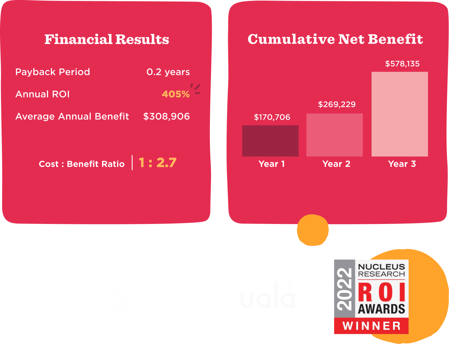 Financial results and cumulative net benefits of Nucleus Research and Ualá, highlighting ROI and annual benefits. 405%, Nucleus Research ROI Awards winner 2022.