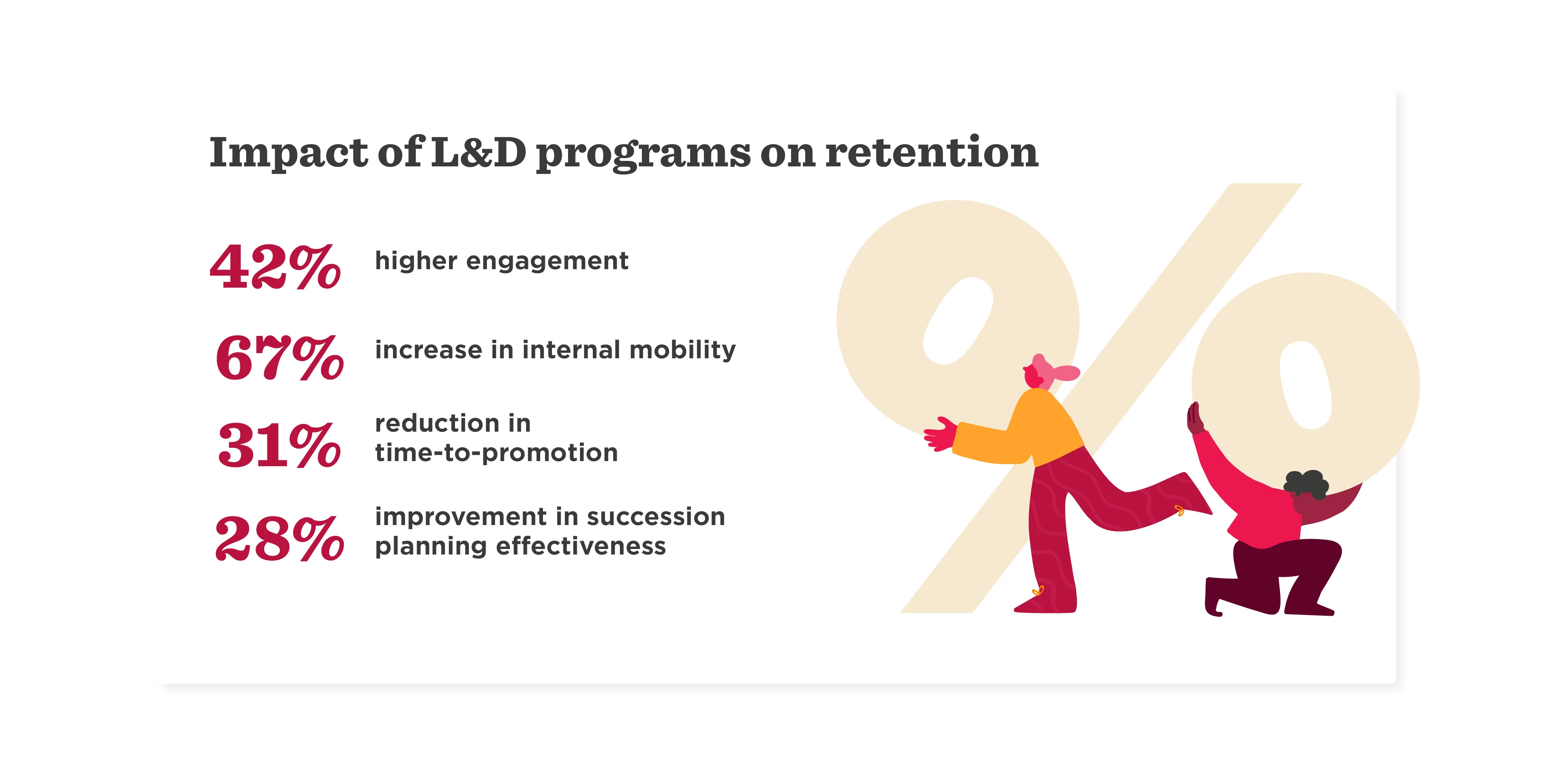 Impact of L&D programs: 42% engagement, 67% mobility, 31% promotion speed, 28% succession planning. Colorful chart visuals. L&D programs, employee engagement statistics