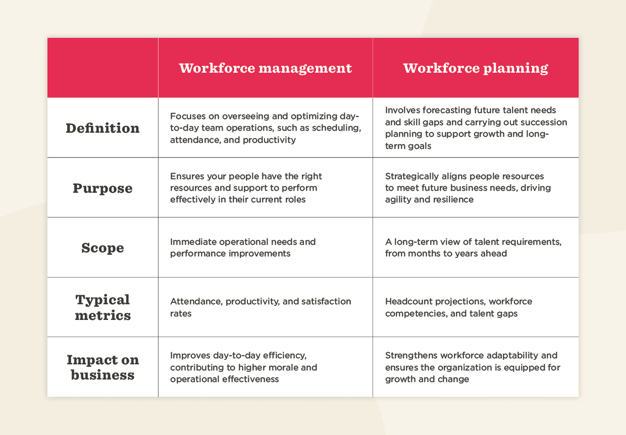 workforce management vs workforce planning table, comparison of definitions, purposes, scopes, metrics, and business impacts