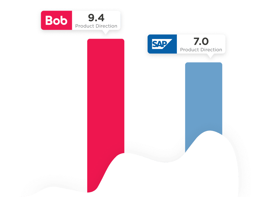 Bob 9.4 and SAP 7.0 shown in a bar graph, highlighting product direction ratings in vibrant colors. , Bob 9.4, SAP 7.0
