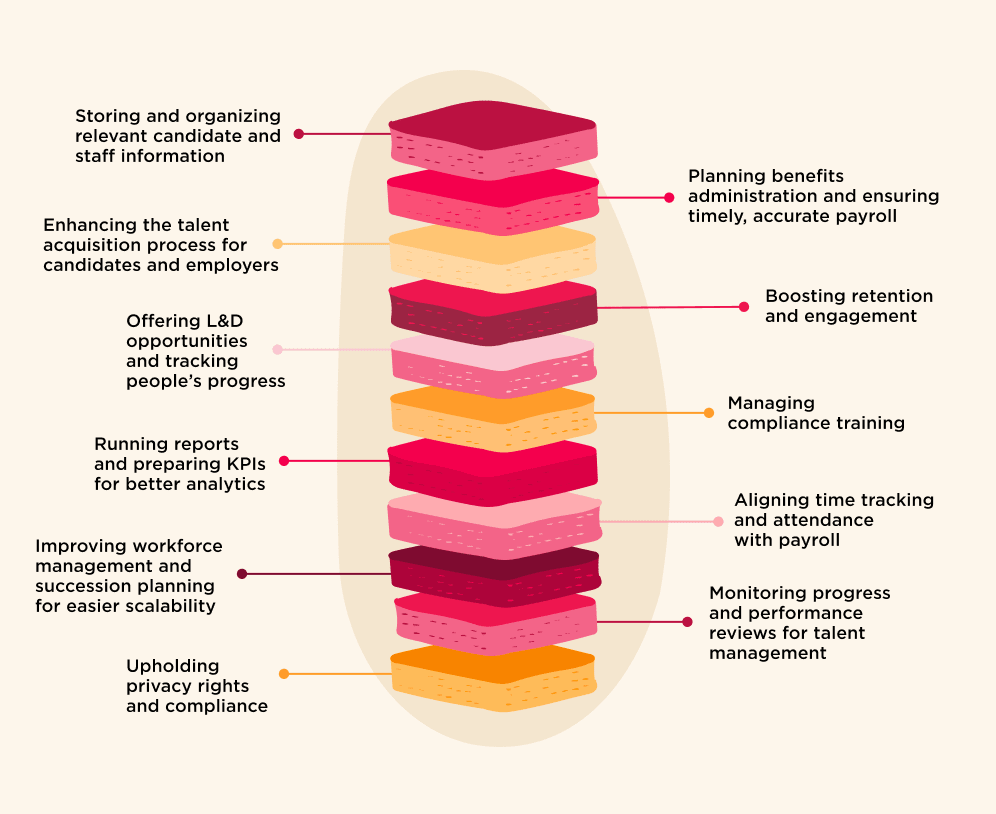HR management layered infographic showcasing processes like talent acquisition, compliance training, and payroll accuracy. , HRmanagement, infographic