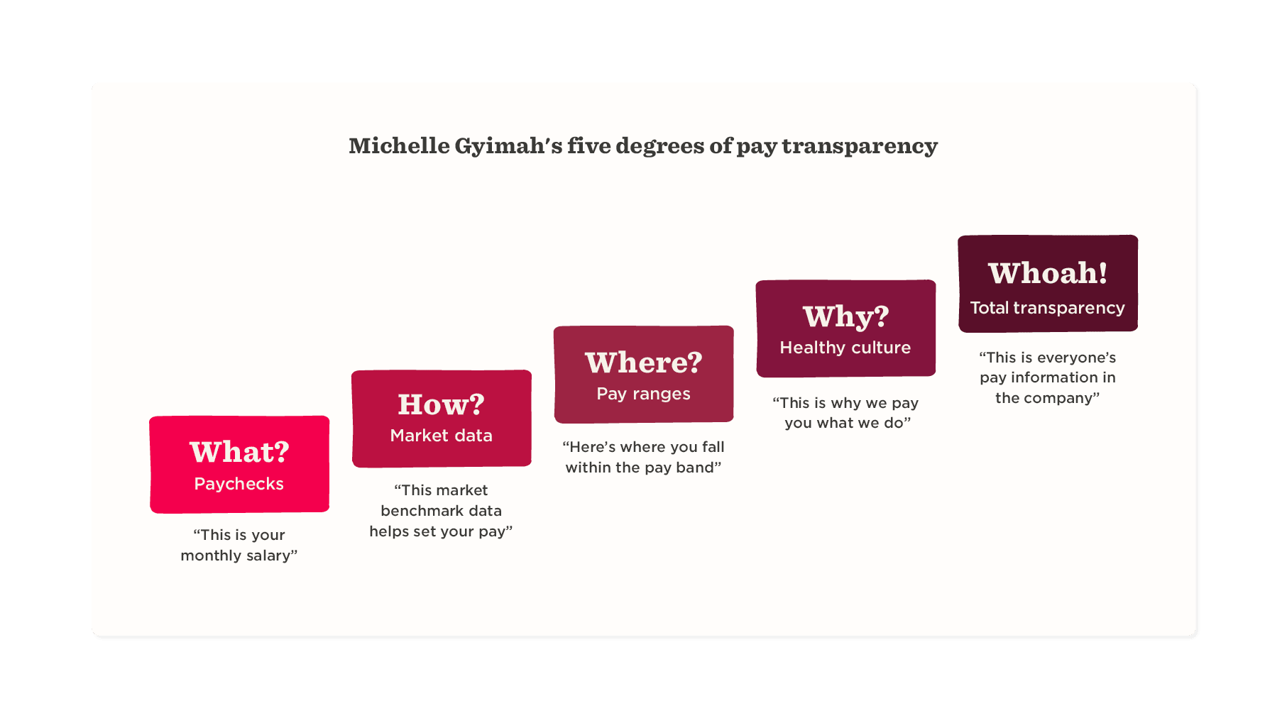 pay transparency chart, five degrees of transparency by Michelle Gyimah