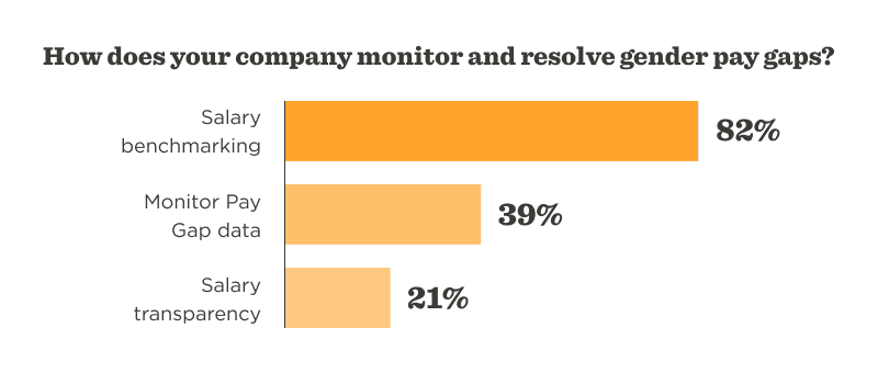 salary benchmarking 82%, monitor pay gap data 39%, salary transparency 21%