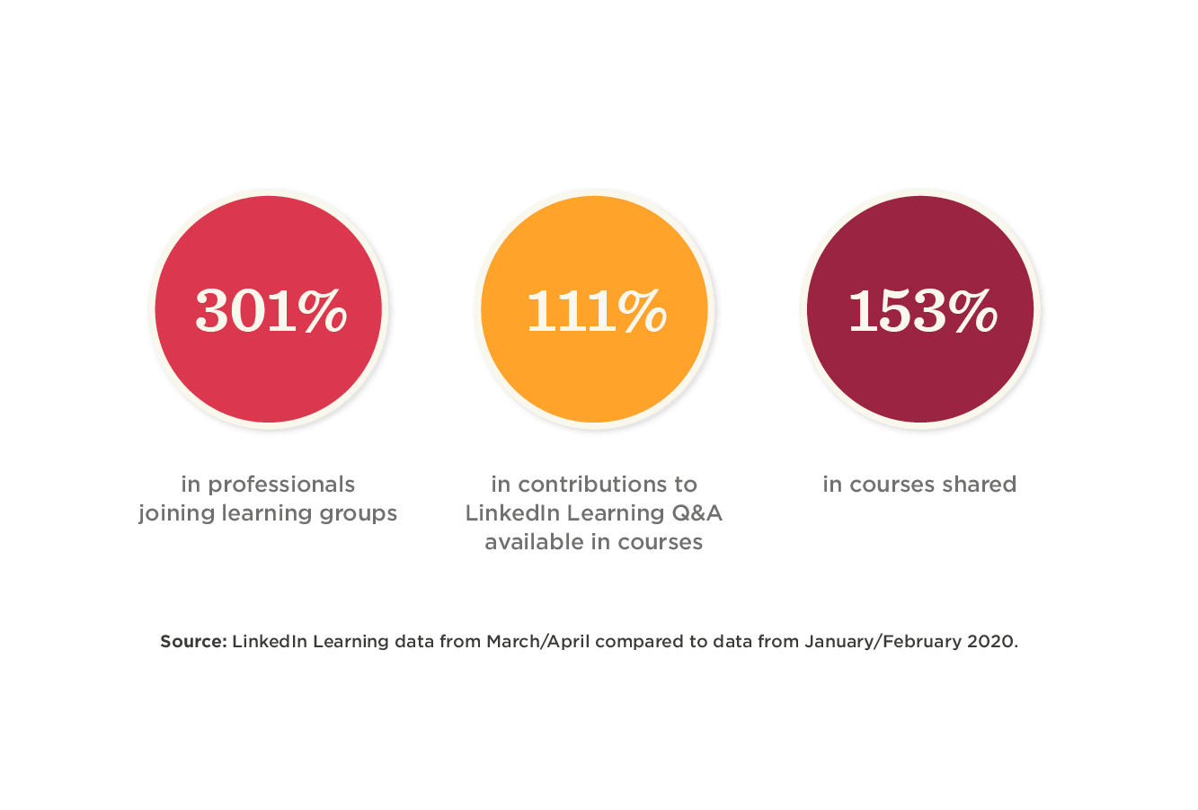 301% increase in professionals joining learning groups, 111% in Q&A contributions, 153% in courses shared, LinkedIn Learning data analysis