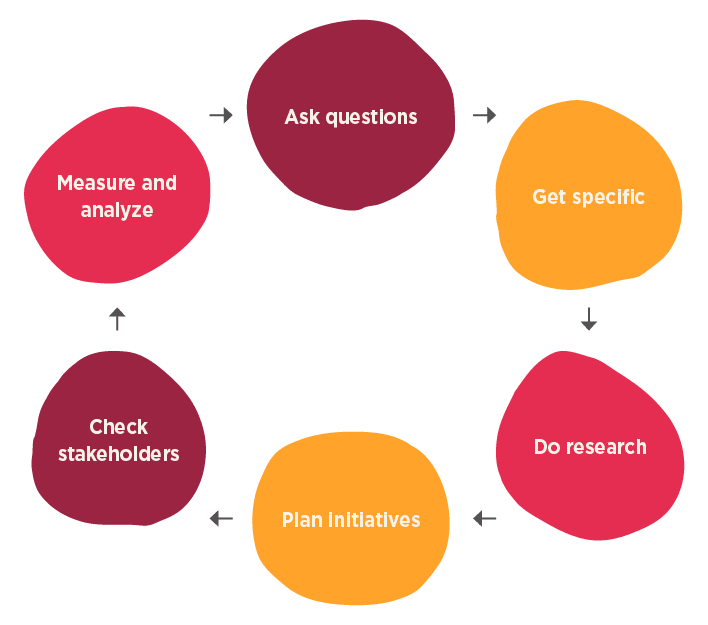 process flow, business strategy