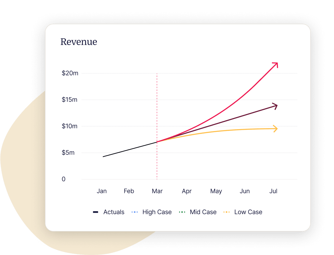 Revenue trend graph displaying actuals and projections for high, mid, and low cases across months. , revenue-graph, financial-trends