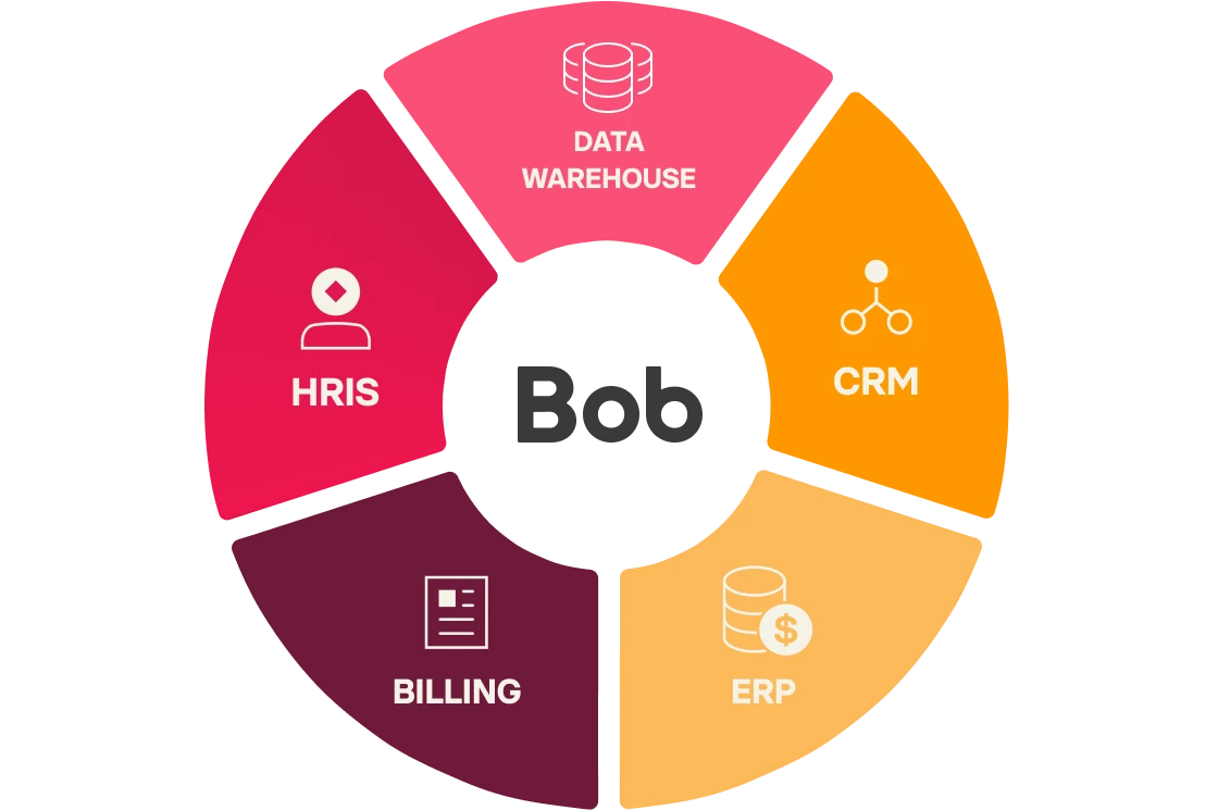 HRIS, Billing, CRM, ERP, and Data Warehouse components in a circular diagram labeled "Bob." Simplifies data management.