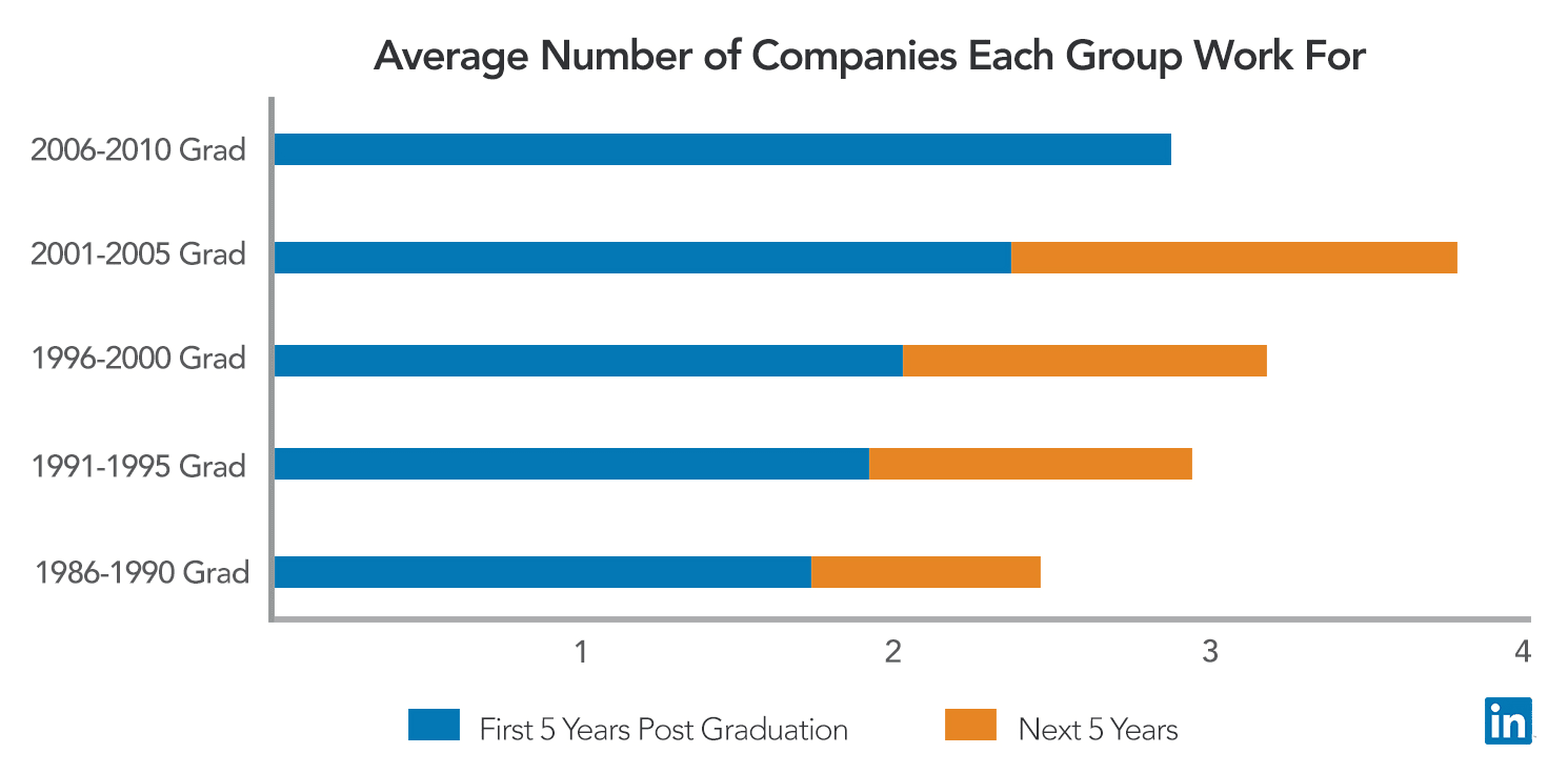average number of companies by graduation year group, comparison of first and next five years post-graduation