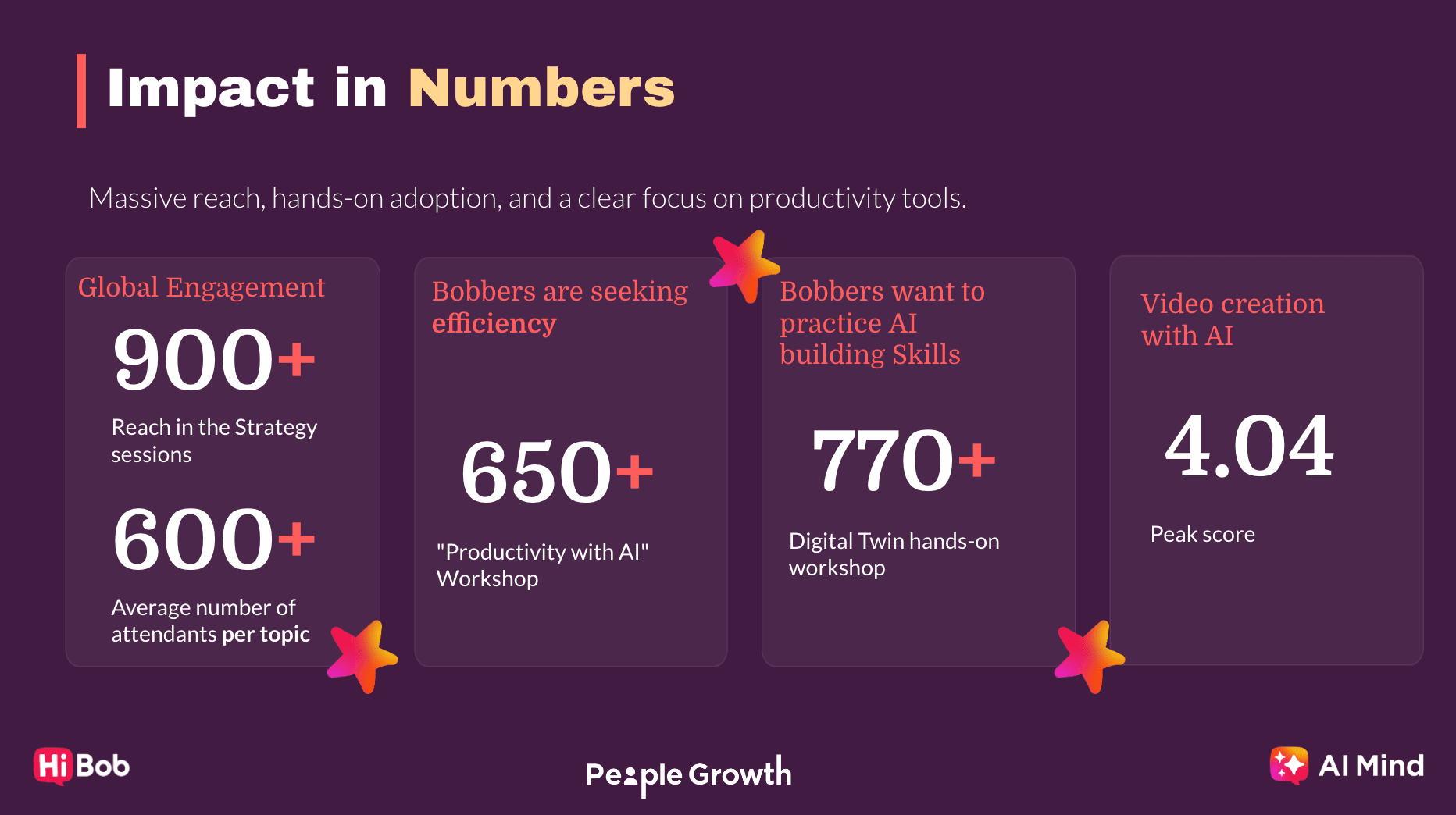 Impact overview highlighting global engagement, AI workshops, and video creation metrics, showcasing productivity focus. impact, engagement, workshops, AI
