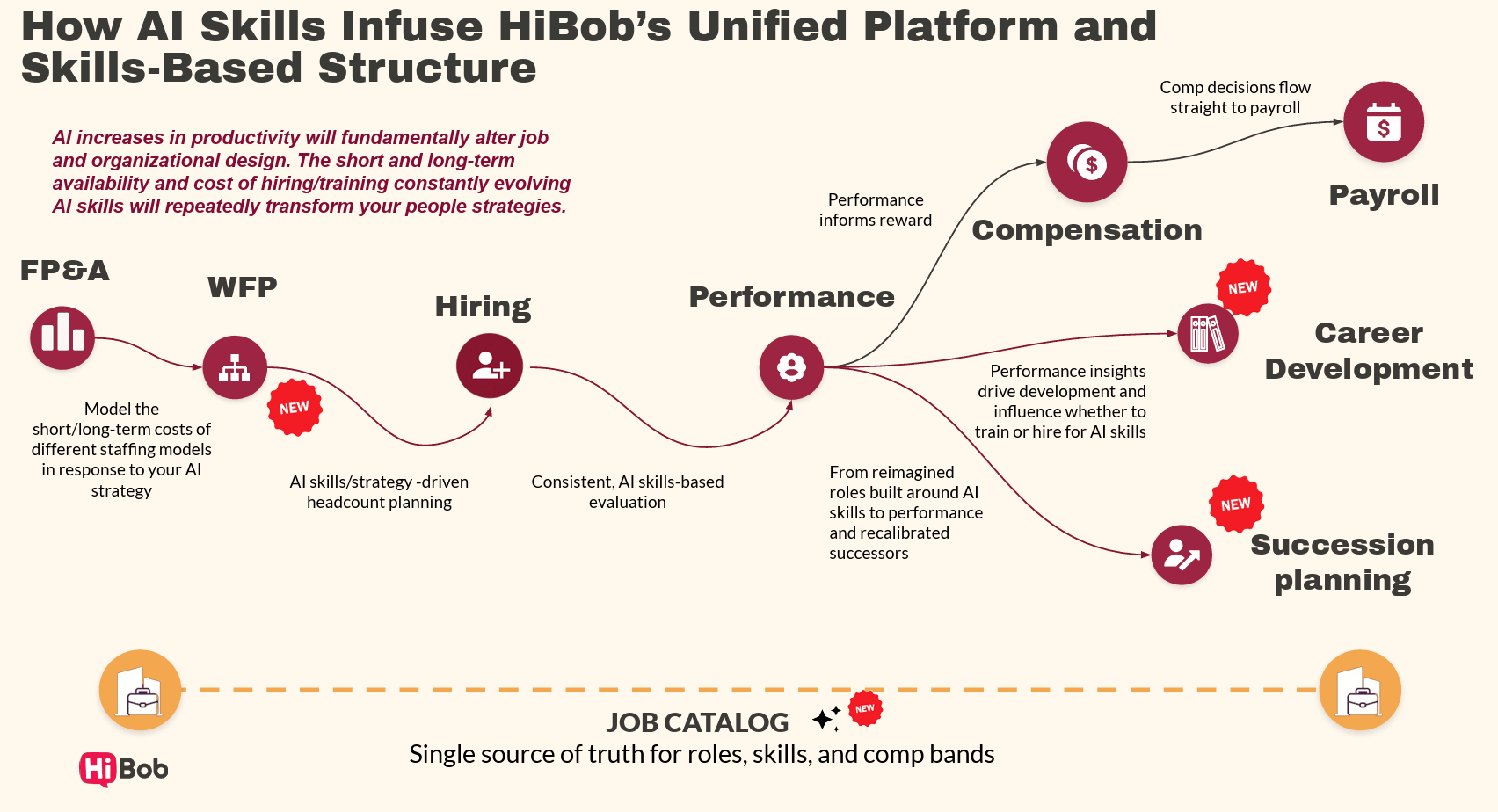 AI Skills Integration, Unified HR Platform, Performance-Driven Hiring, Career Development and Succession Planning