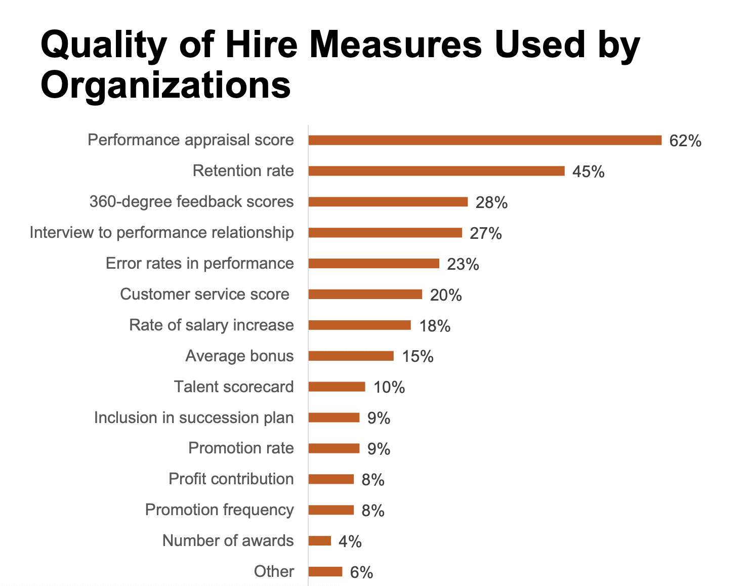 Quality of hire metrics bar chart illustrating key performance indicators like appraisal scores and retention rates, Performance appraisal scores at 62%, retention rates at 45%, and other HR metrics