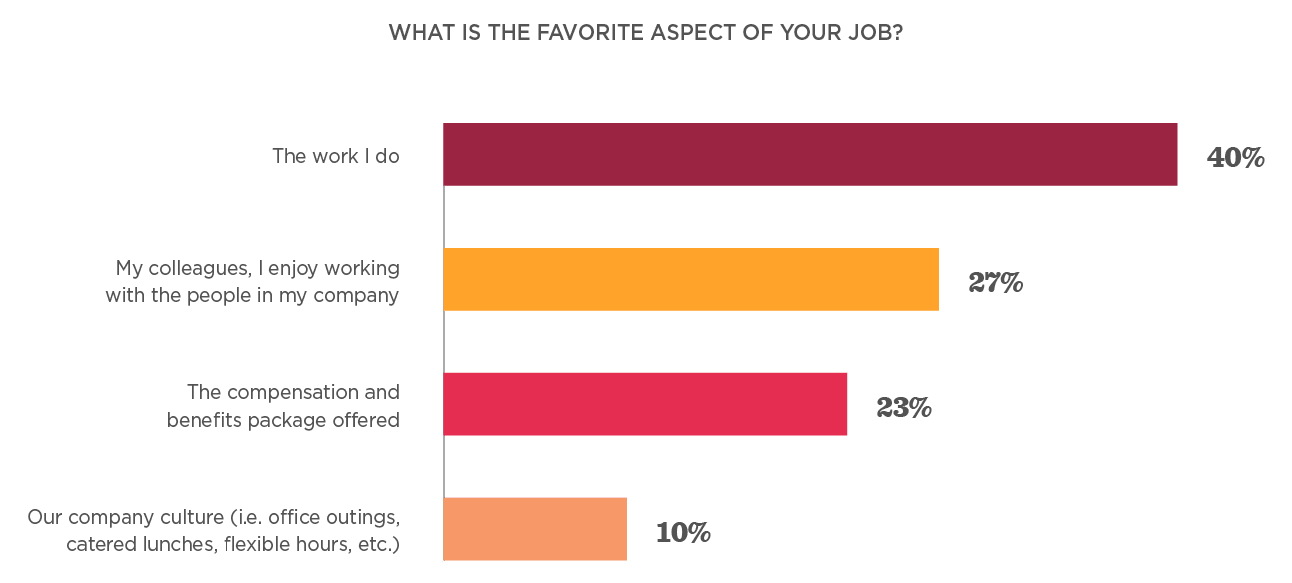 job satisfaction survey results, bar graph showing favorite job aspects with percentage values