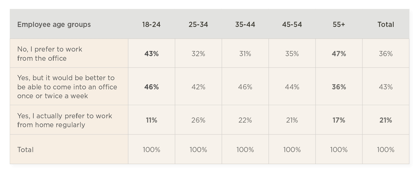 employee work preferences by age group chart, remote work preferences office preference statistics