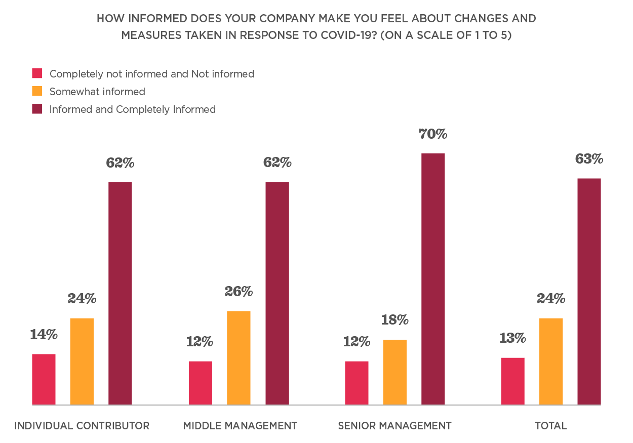 how-informed-covid19, company-communication-chart