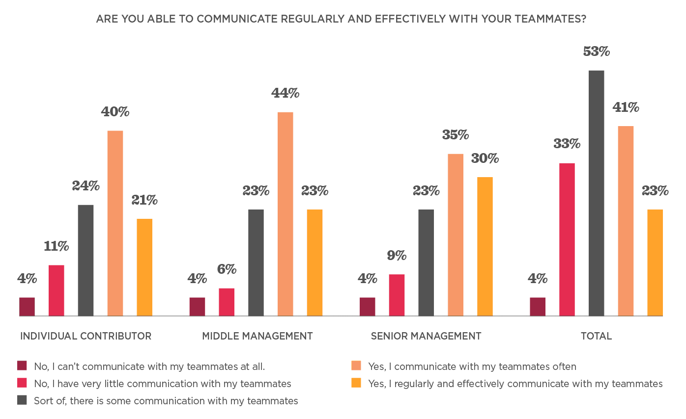 communication-survey-results, team-communication-effectiveness