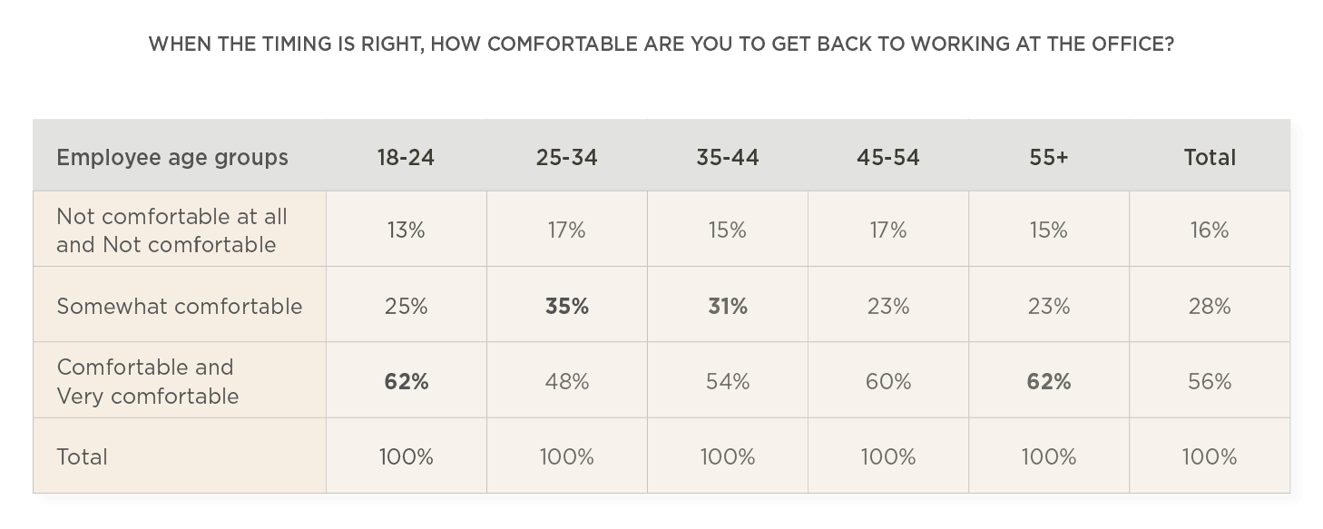 employee age group comfort levels, office work readiness survey results