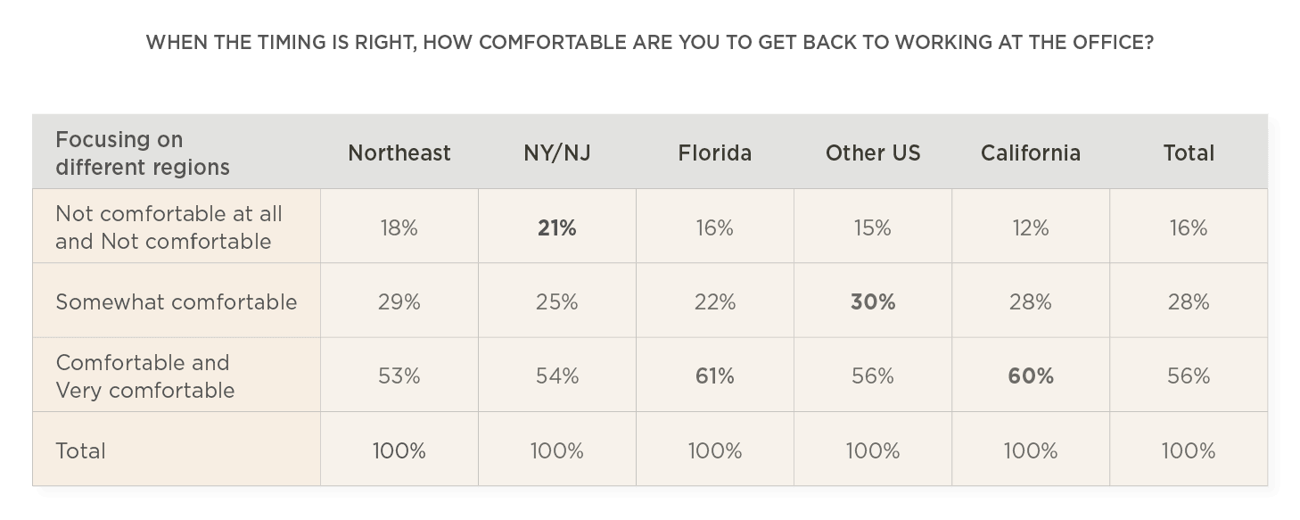 comfort levels, office work readiness by region