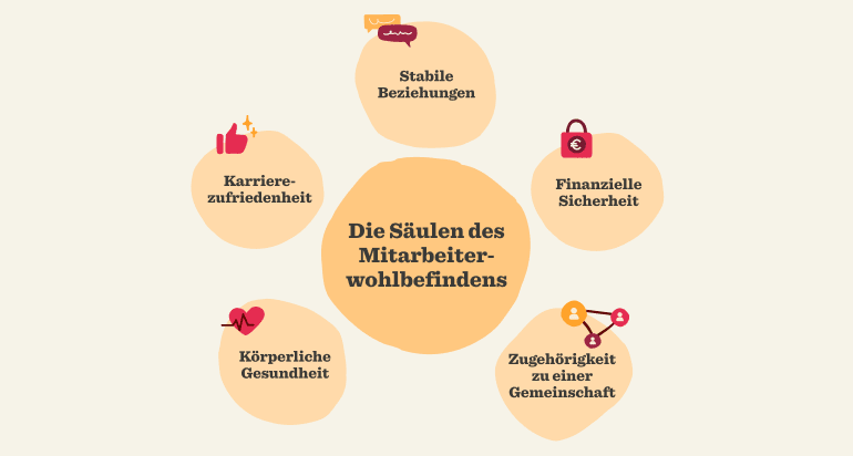 Mitarbeiterwohlbefinden: stabile Beziehungen, Karrierezufriedenheit, finanzielle Sicherheit, Gesundheit und Gemeinschaft, Mitarbeiterwohlbefinden, Wohlbefinden-Säulen
