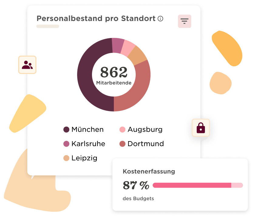 Personalbestand pro Standort; 862 Mitarbeitende visualized in a pie chart by city and budget tracking at 87%., Mitarbeiterdaten, Budgetsvisualisierung