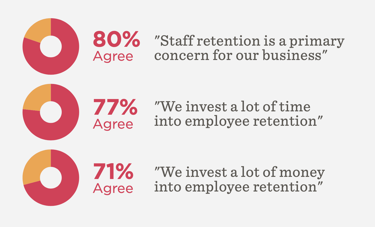 employee retention statistics, staff retention agreement percentages