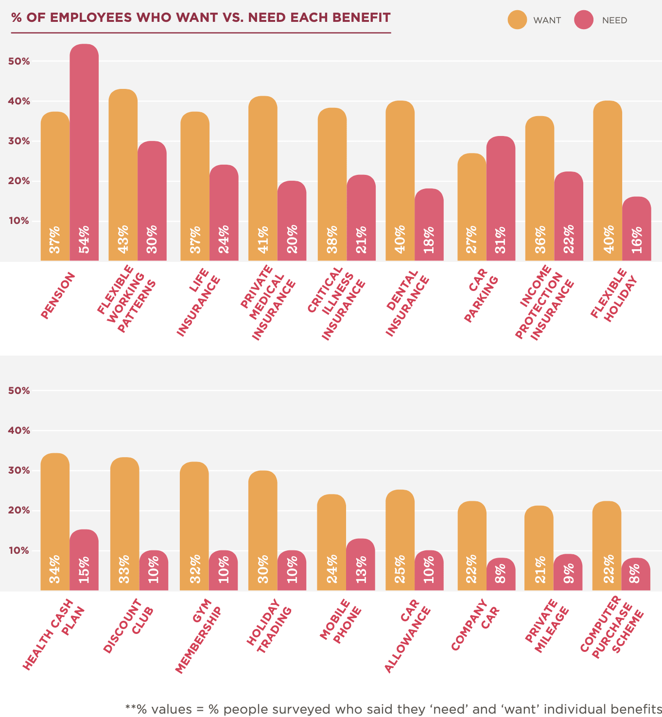 % of employees preferring benefits: pension 54%, flexible work 44%, dental 40%, health cash 34%. Want vs need analysis.