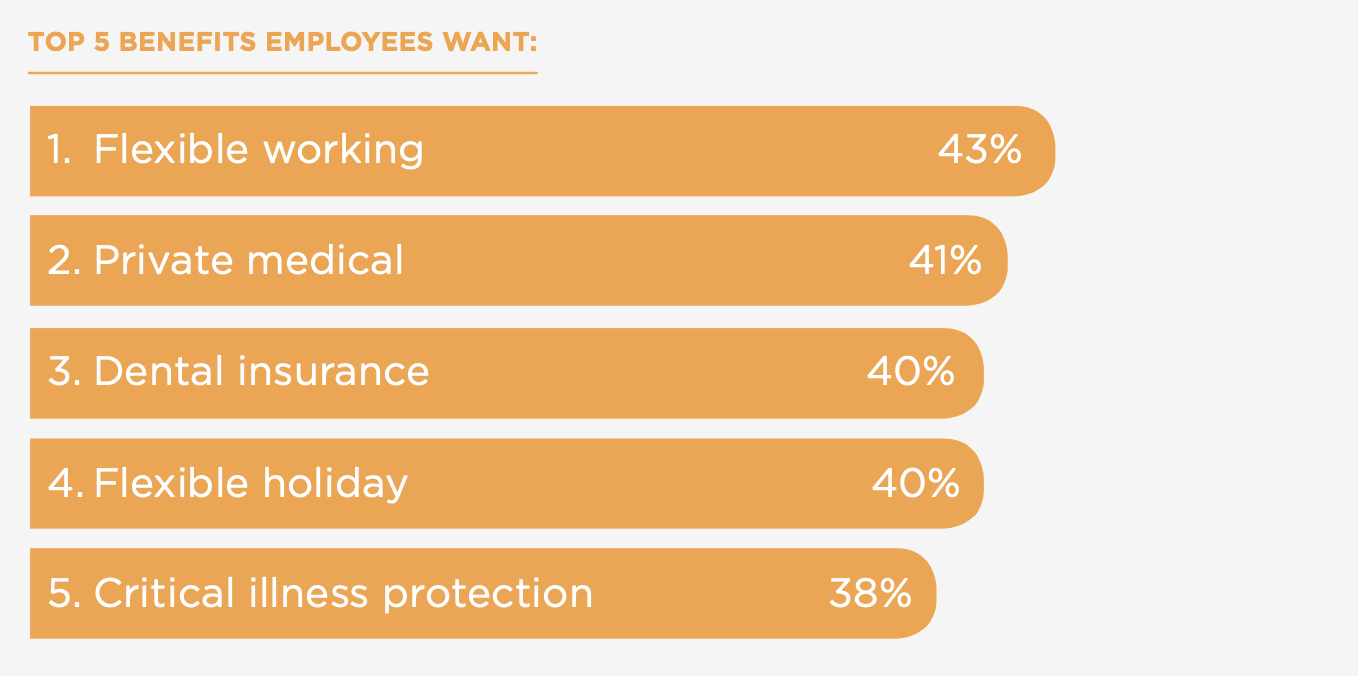 employee benefits, flexible working private medical dental insurance flexible holiday critical illness protection