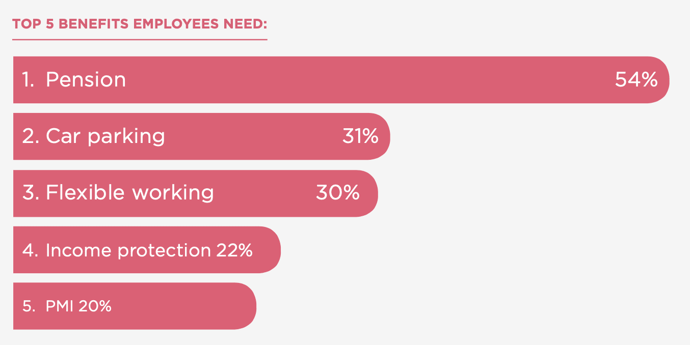 top employee benefits chart, pension car parking flexible working income protection PMI