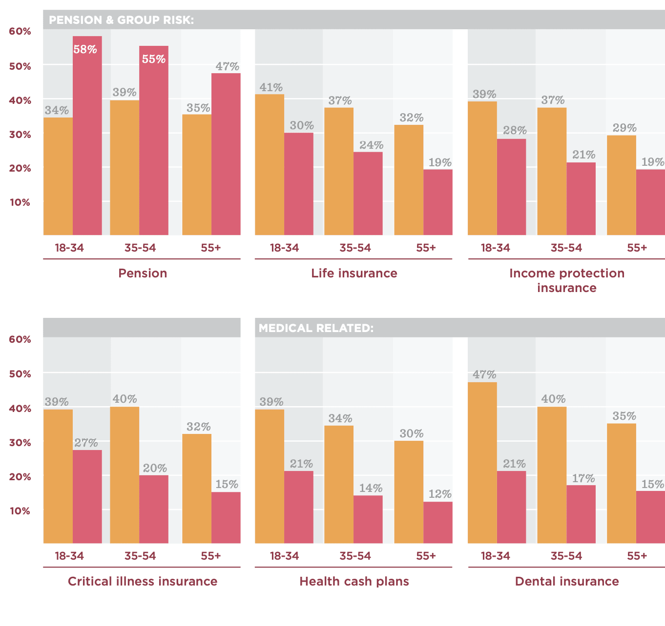 pension-life-income-medical-insurance-bar-graph, age-group-risk-analysis-2023