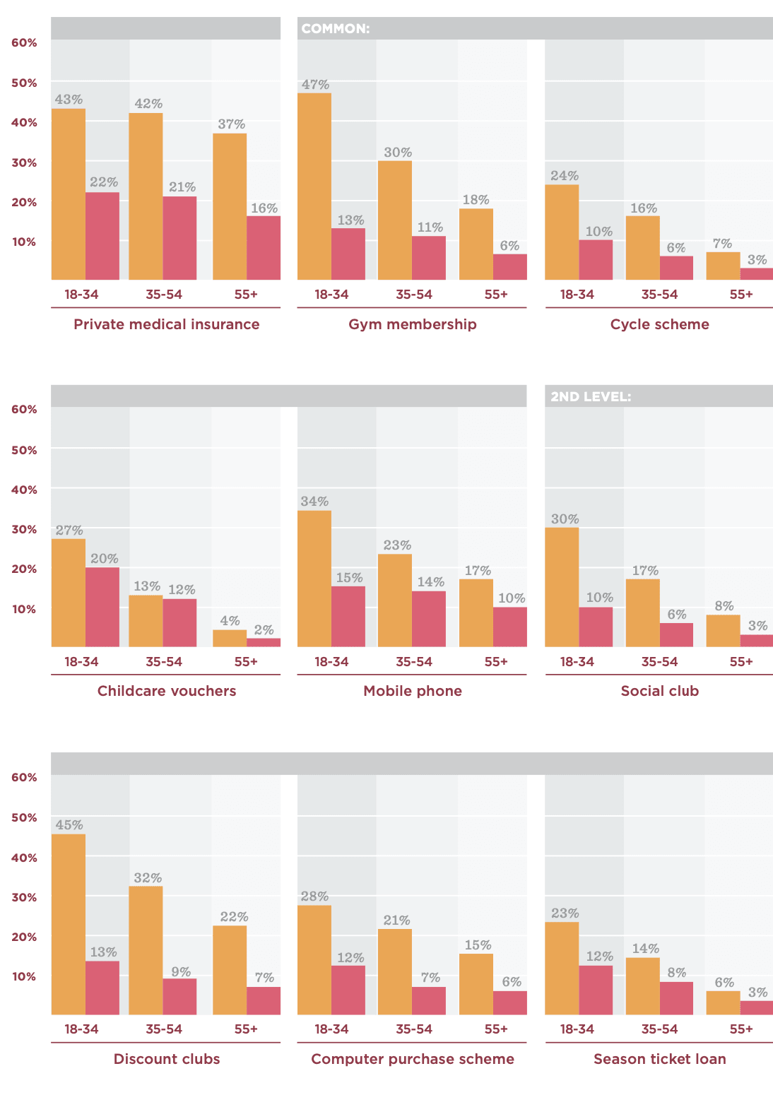 common benefits survey data bar chart, age group comparison insurance and membership trends
