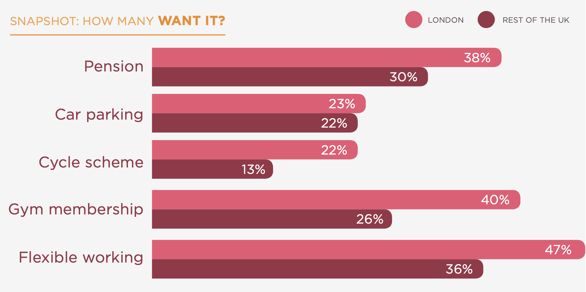 snapshot-of-employee-benefit-demands-in-London-and-UK, bar-chart-representing-pension-car-parking-gym-flexible-working