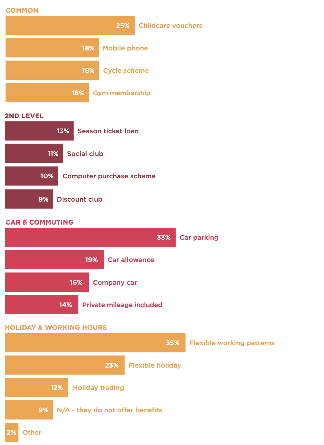 childcare vouchers 25% car parking 33% flexible working patterns 35% benefits chart overview, employee benefits distribution graph
