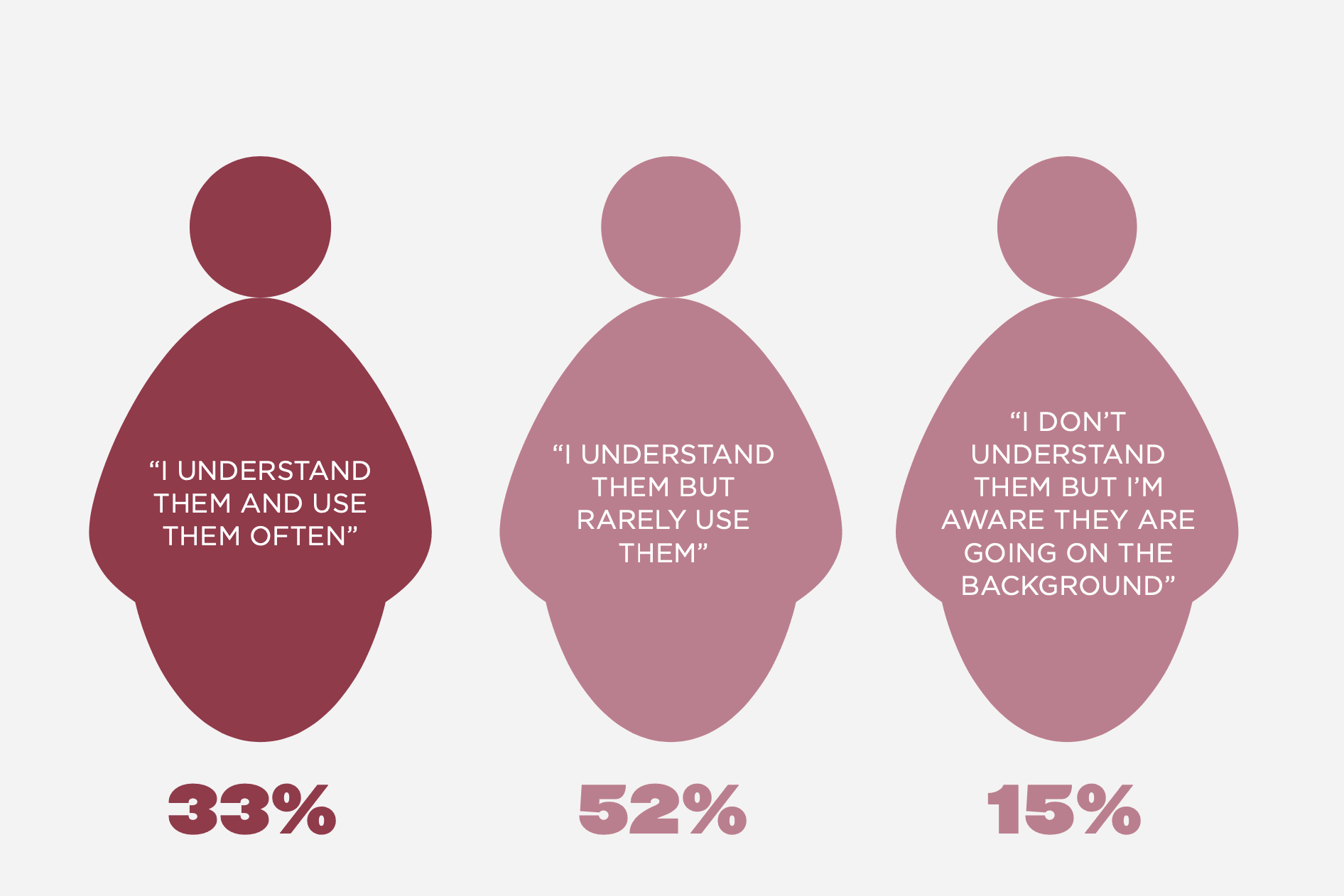 understanding_usage_stats, percentages_graphical_representation